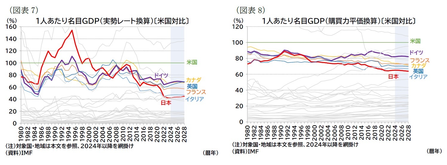 (図表7)1人あたり名目GDP(実勢レート換算)〔米国対比〕/(図表81人あたり名目GDP(購買力平価換算)〔米国対比〕)