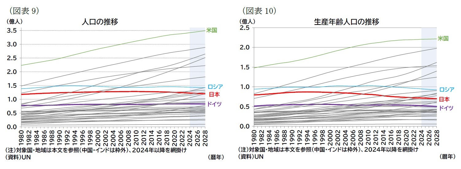 （図表9）人口の推移/（図表10）生産年齢人口の推移