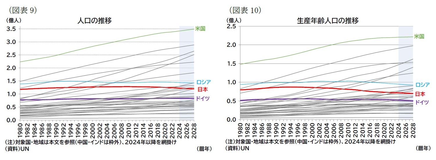 (図表9)人口の推移/(図表10)生産年齢人口の推移