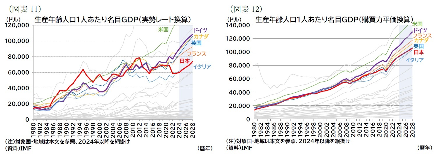 （図表11）生産年齢人口1人あたり名目ＧＤＰ（実勢レート換算）/（図表12）生産年齢人口1人あたり名目ＧＤＰ（購買力平価換算）