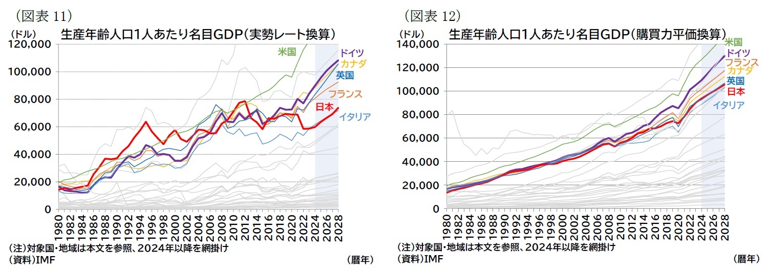 (図表11)生産年齢人口1人あたり名目GDP(実勢レート換算)/(図表12)生産年齢人口1人あたり名目GDP(購買力平価換算)