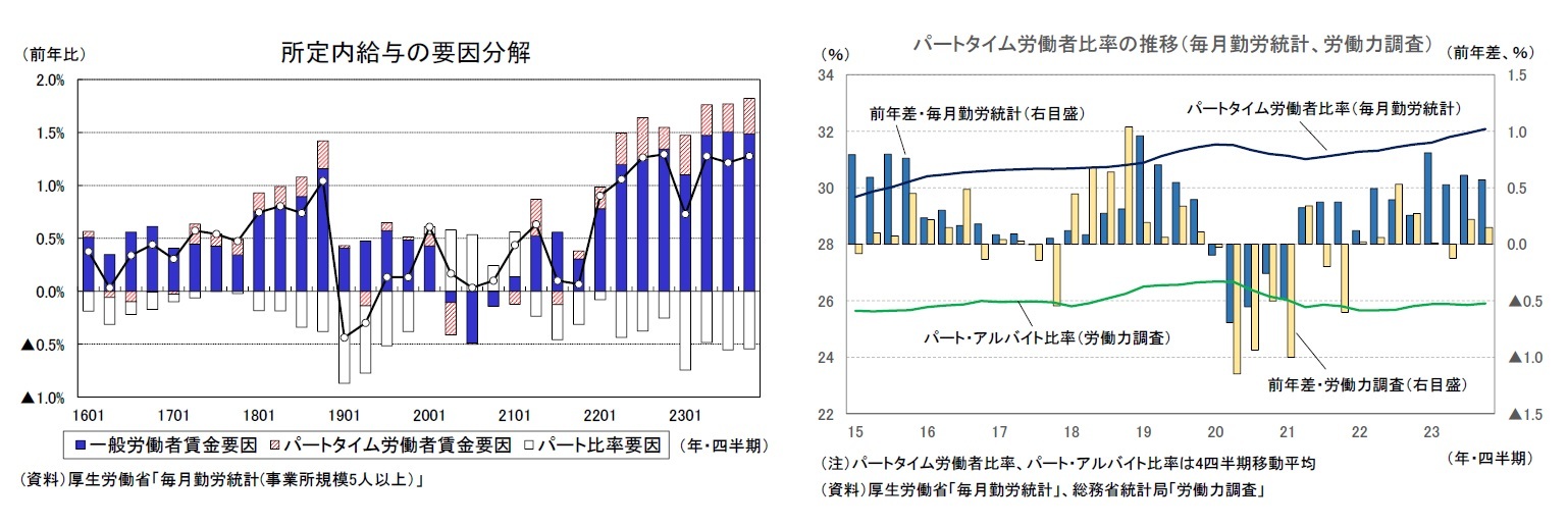 所定内給与の要因分解/パートタイム労働者比率の推移（毎月勤労統計、労働力調査）