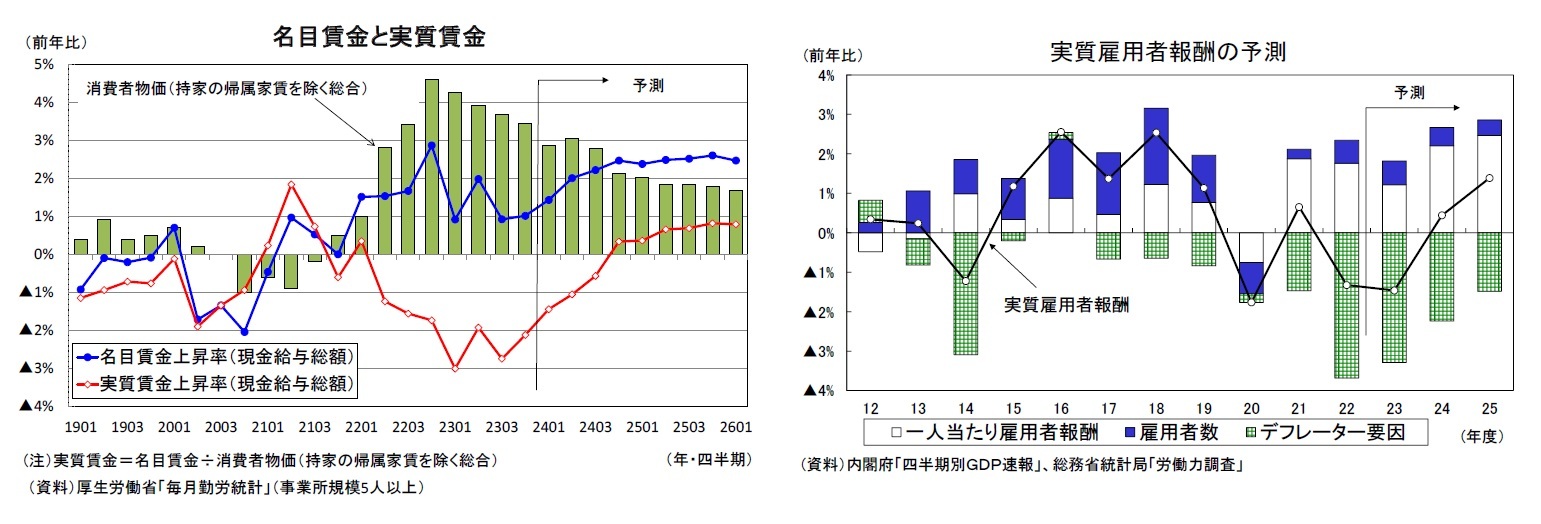 名目賃金と実質賃金/実質雇用者報酬の予測