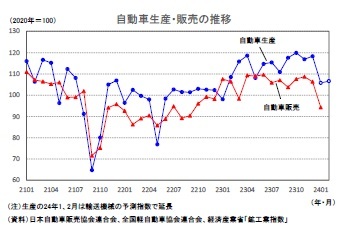 自動車生産・販売の推移