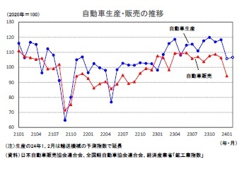 自動車生産・販売の推移