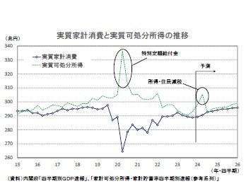 実質家計消費と実質可処分所得の推移