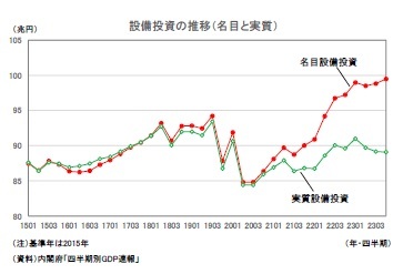 設備投資の推移（名目と実質）