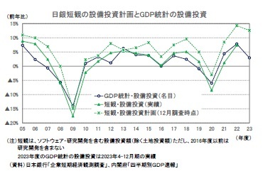 日銀短観の設備投資計画とGDP統計の設備投資