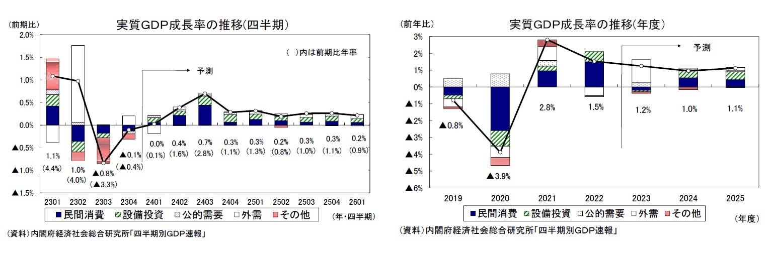 実質ＧＤＰ成長率の推移(四半期）/実質ＧＤＰ成長率の推移(年度）