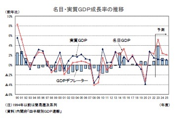 名目・実質ＧＤＰ成長率の推移