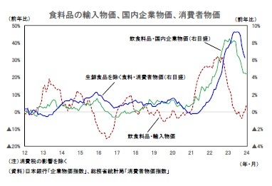 食料品の輸入物価、国内企業物価、消費者物価