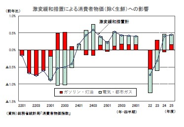 激変緩和措置による消費者物価（除く生鮮）への影響