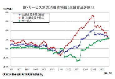 財・サービス別の消費者物価(生鮮食品を除く)