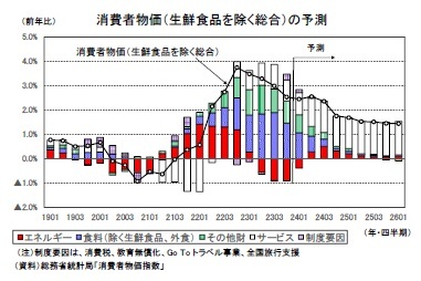 消費者物価（生鮮食品を除く総合）の予測