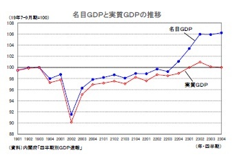 名目ＧＤＰと実質ＧＤＰの推移