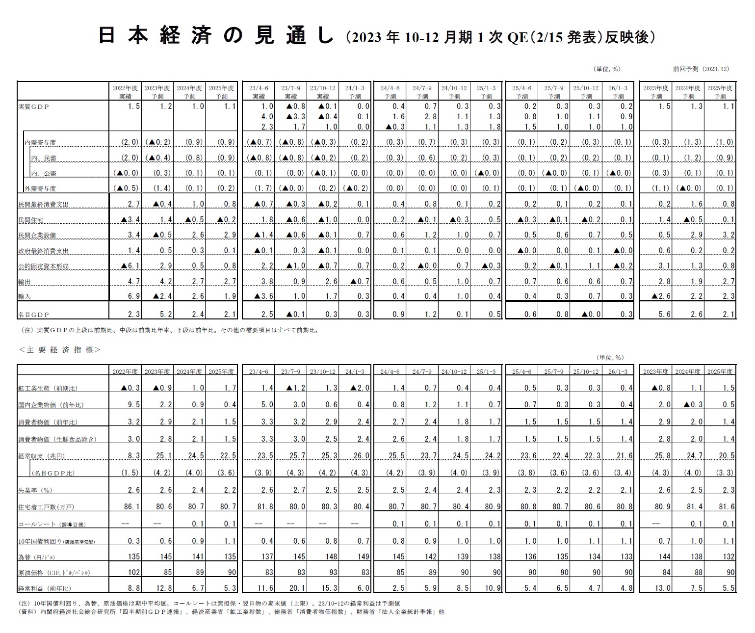 日本経済の見通し（2023年10-12月期1次QE（2/15発表）反映後）