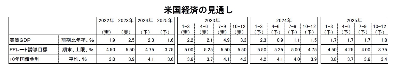 米国経済の見通し