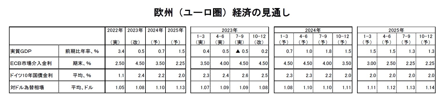 欧州（ユーロ圏）経済の見通し