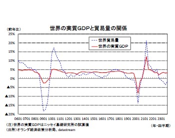 世界の実質ＧＤＰと貿易量の関係