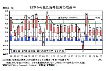 日本から見た海外経済の成長率