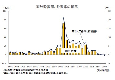 家計貯蓄額、貯蓄率の推移