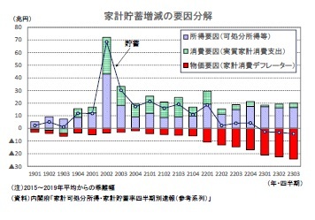 家計貯蓄増減の要因分解