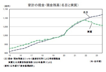 家計の現金・預金残高（名目と実質）