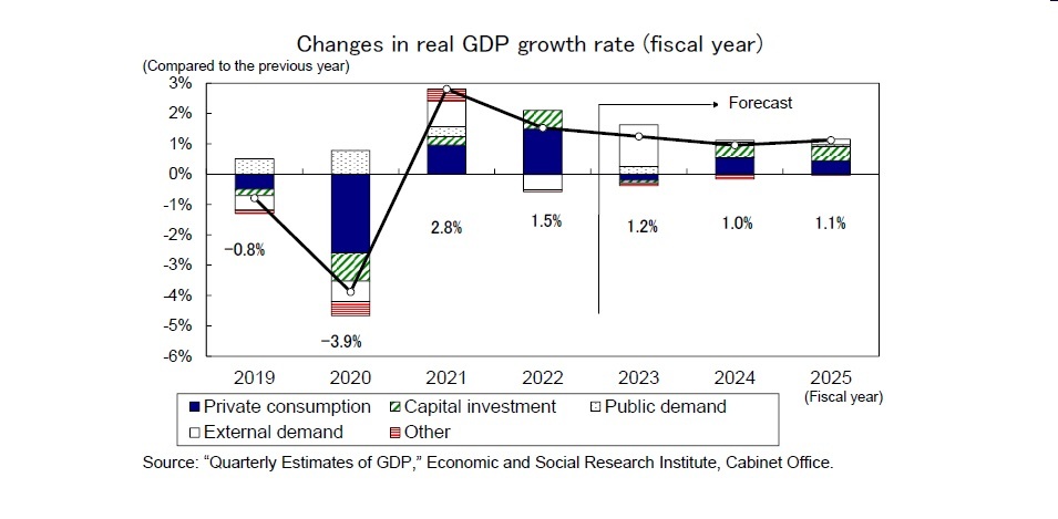 Changes in real GDP growth rate (fiscal year)