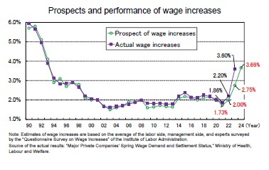 Prospects and performance of wage increases