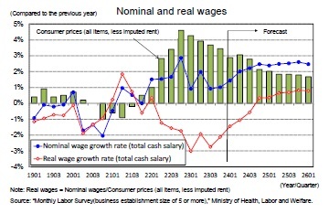 Nominal and real wages