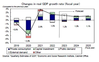 Changes in real GDP growth rate (fiscal year)