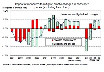 Impact of measures to mitigate drastic changes in consumer prices (excluding fresh food)