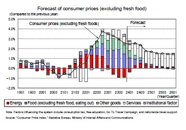 Forecast of consumer prices (excluding fresh food)