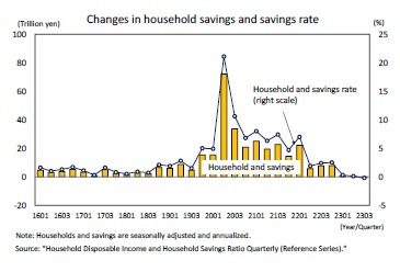 Changes in household savings and savings rate