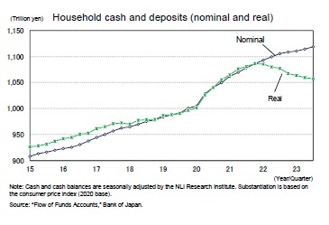 Household cash and deposits (nominal and real)