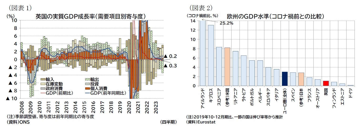 (図表1)英国の実質GDP成長率(需要項目別寄与度)/(図表2)欧州のGDP水準(コロナ禍前との比較)