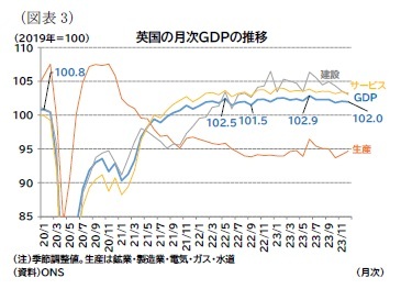 (図表3)英国の月次GDPの推移