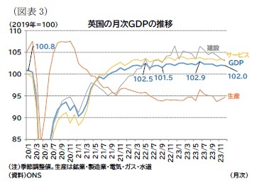 （図表3）英国の月次ＧＤＰの推移