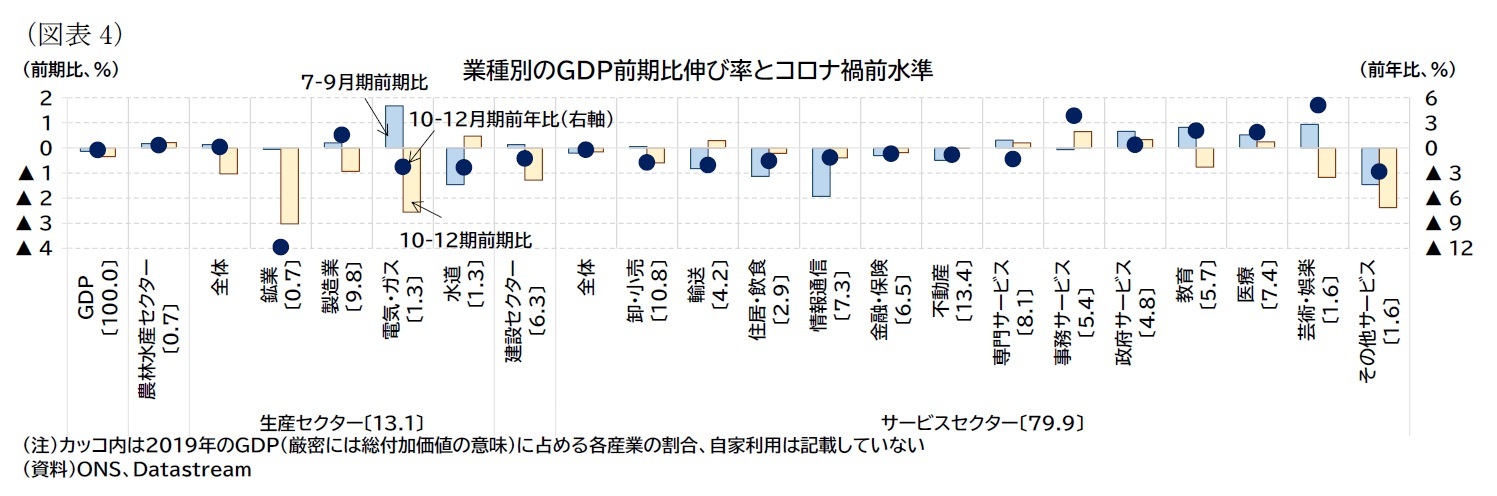 (図表4)業種別のGDP前期比伸び率とコロナ禍前水準