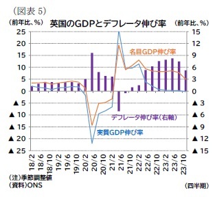 (図表5)英国のGDPとデフレータ伸び率