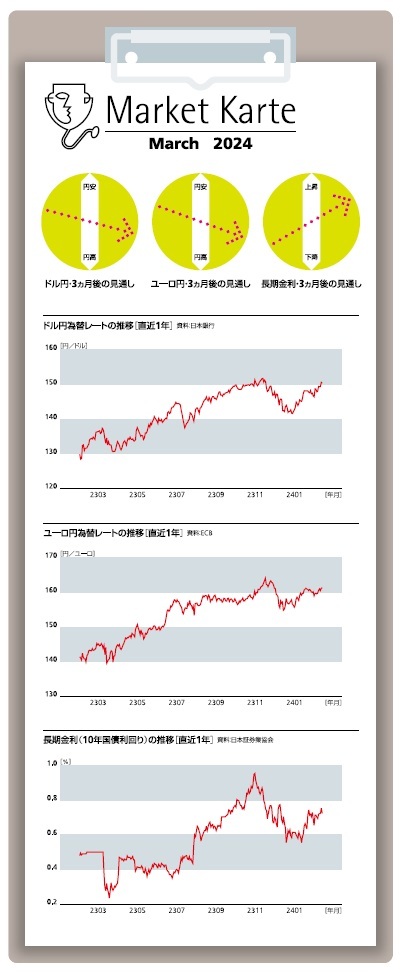 為替・金利 3ヶ月後の見通し