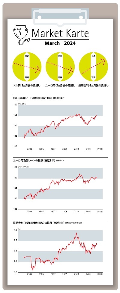 為替・金利　３ヶ月後の見通し