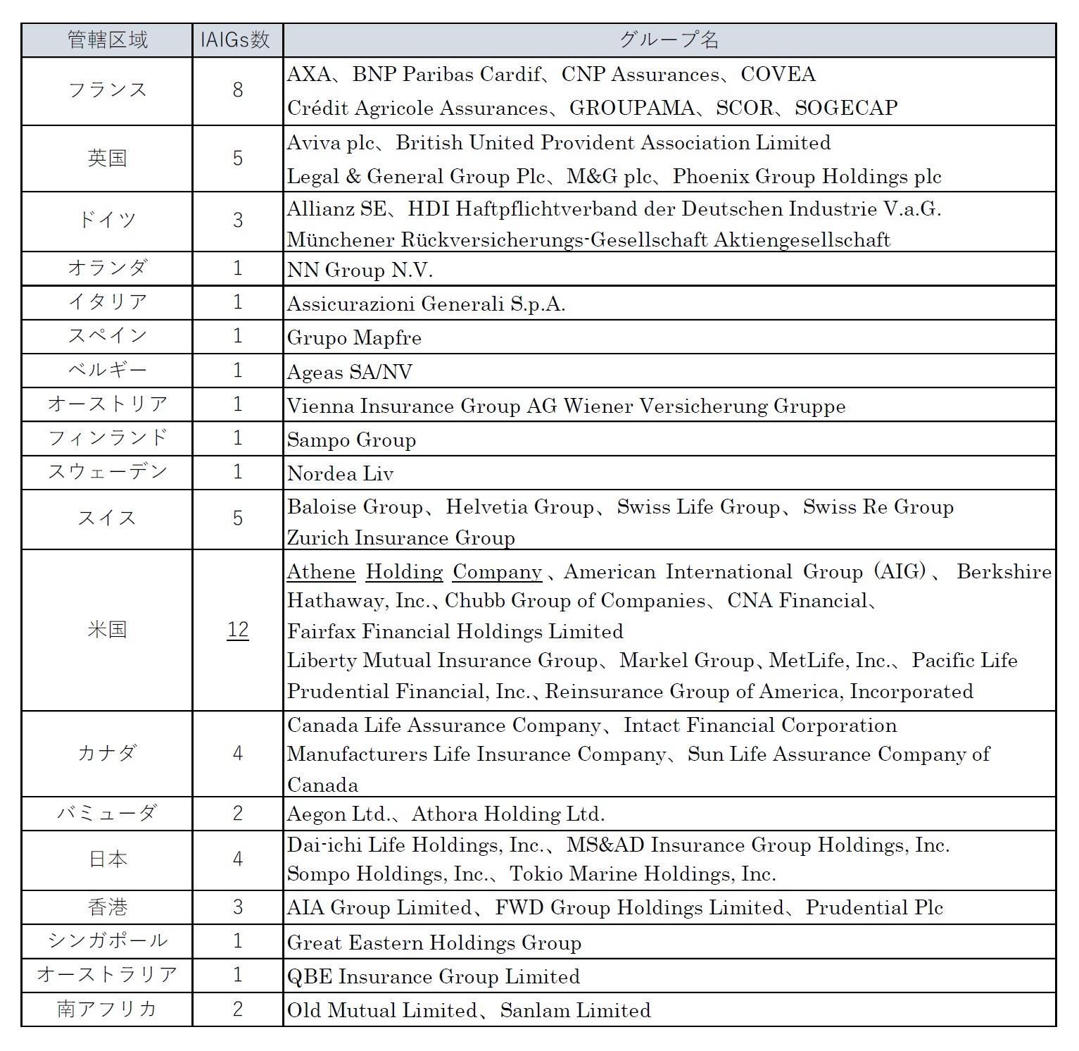 57のIAIGsの管轄区域別の内訳