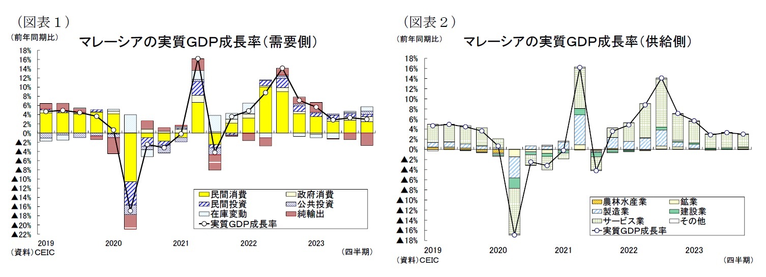 （図表１）マレーシアの実質ＧＤＰ成長率（需要側）/（図表２）マレーシアの実質ＧＤＰ成長率（供給側）