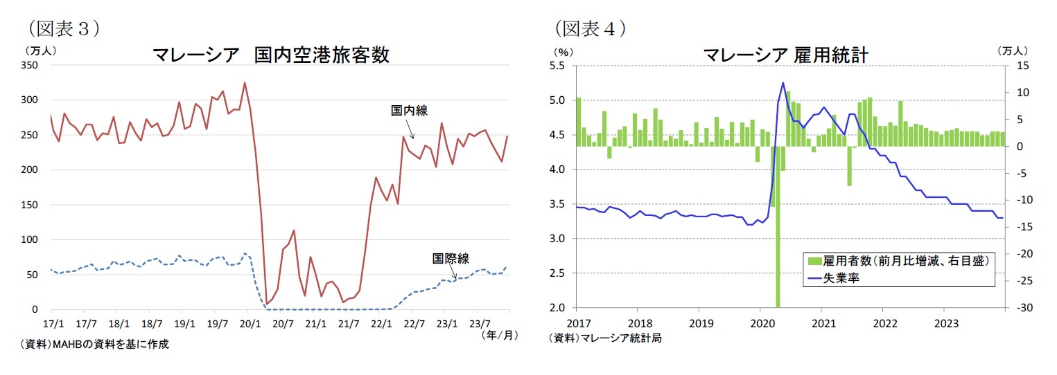 （図表３）マレーシア国内空港旅客数/（図表４）マレーシア雇用統計