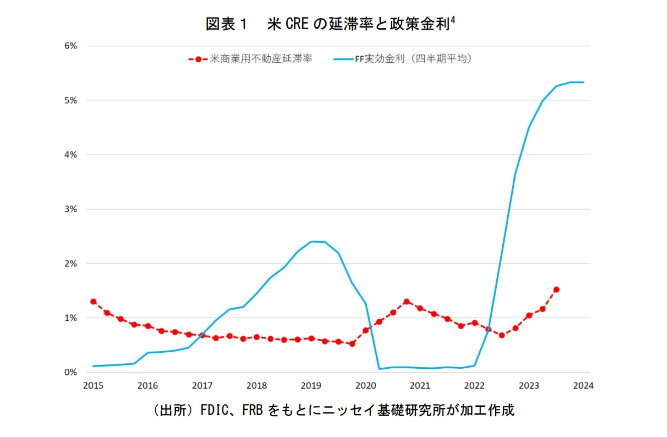 図表１　米CREの延滞率と政策金利