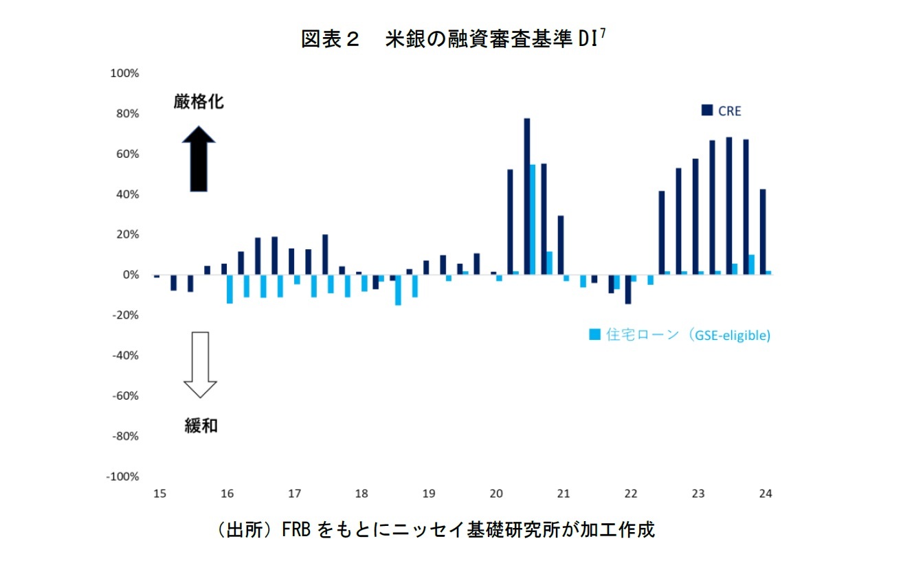 図表２　米銀の融資審査基準DI