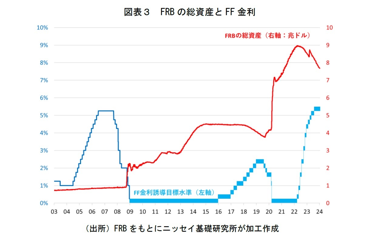 図表３　FRBの総資産とFF金利