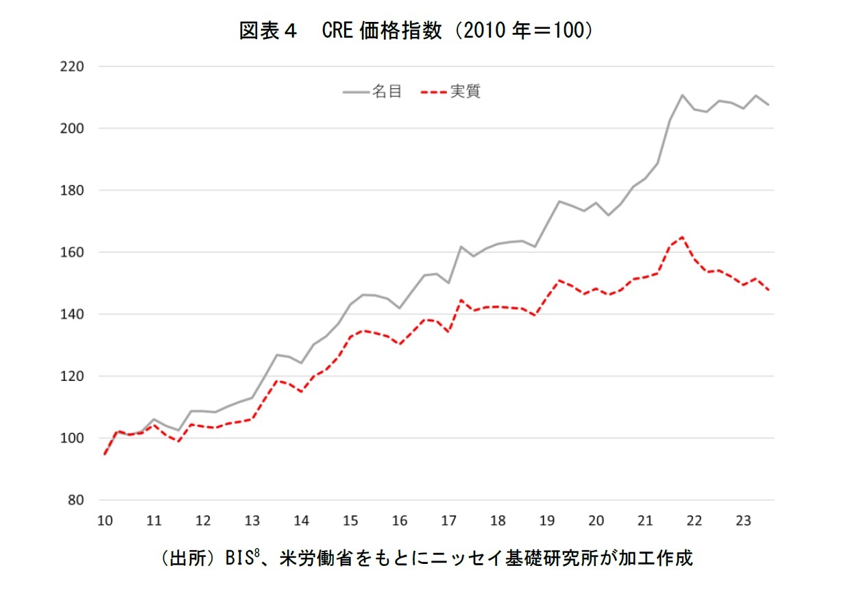 図表４　CRE価格指数（2010年＝100）