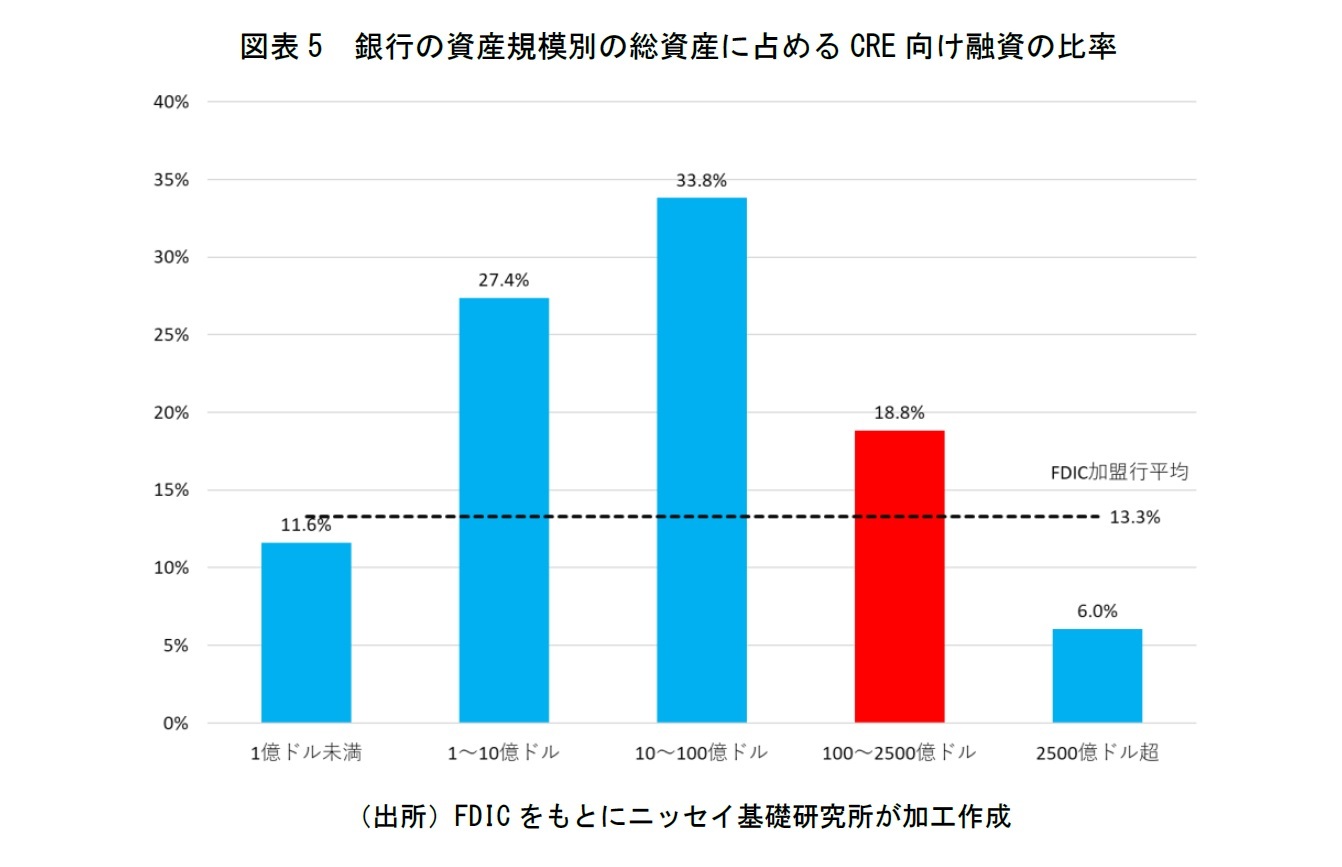 図表5　銀行の資産規模別の総資産に占めるCRE向け融資の比率